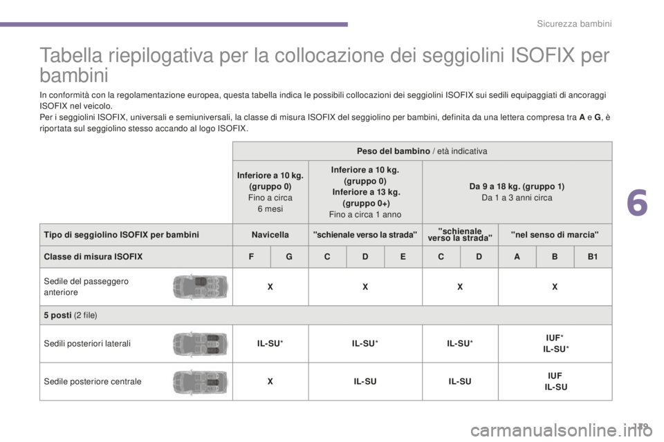 PEUGEOT 5008 2016 Manuale duso (in Italian)
129
5008_it_Chap06_securite-enfants_ed01-2015
Tabella riepilogativa per la collocazione dei seggiolini ISOFIX per
bambini
In conformità con la regolamentazione europea, questa tabella indica le po PEUGEOT 5008 2016 Manuale duso (in Italian)
129
5008_it_Chap06_securite-enfants_ed01-2015
Tabella riepilogativa per la collocazione dei seggiolini ISOFIX per
bambini
In conformità con la regolamentazione europea, questa tabella indica le po