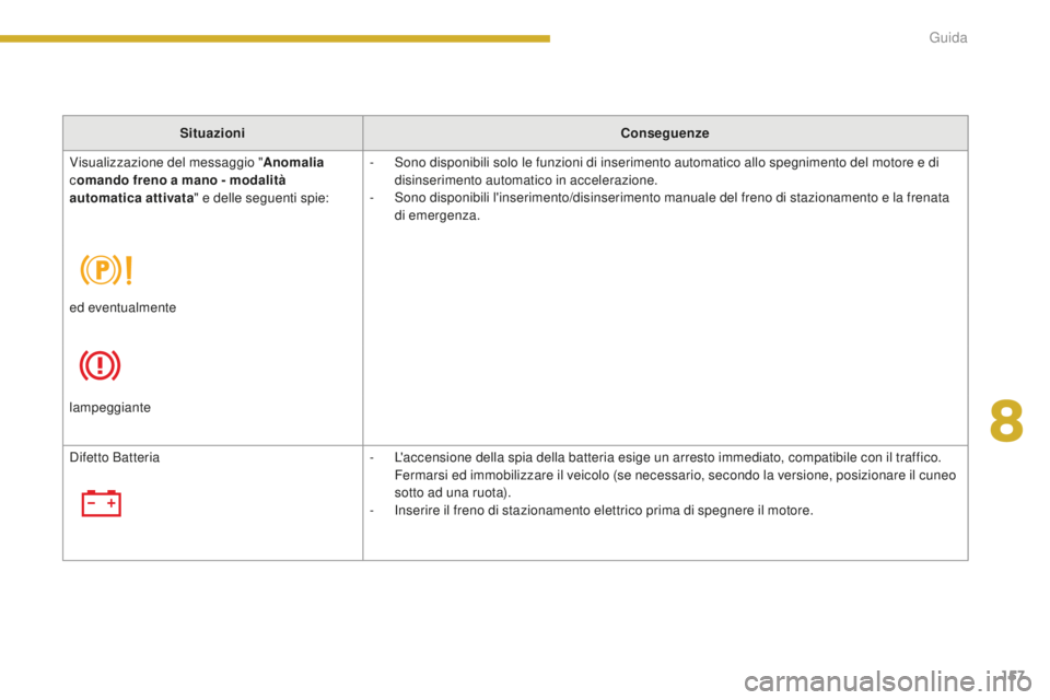 PEUGEOT 5008 2016  Manuale duso (in Italian) 157
5008_it_Chap08_conduite_ed01-2015
SituazioniConseguenze
Visualizzazione del messaggio " Anomalia 
c omando freno a mano - modalità 
automatica attivata " e delle seguenti spie: -
 
S
 ono