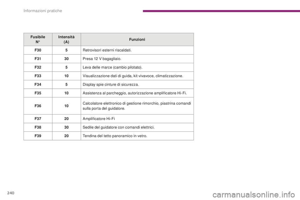 PEUGEOT 5008 2016  Manuale duso (in Italian) 240
5008_it_Chap10_infos-pratiques_ed01-2015
Fusibile N° Intensità 
(A) Funzioni
F30 5Retrovisori esterni riscaldati.
F31 30Presa 12
  V bagagliaio.
F32 5Leva delle marce (cambio pilotato).
F33 10Vi