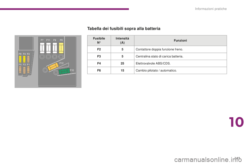 PEUGEOT 5008 2016  Manuale duso (in Italian) 243
5008_it_Chap10_infos-pratiques_ed01-2015
FusibileN° Intensità
(A) Funzioni
F2 5Contattore doppia funzione freno.
F3 5Centralina stato di carica batteria.
F4 25Elettrovalvole ABS/CDS.
F6 15Cambio