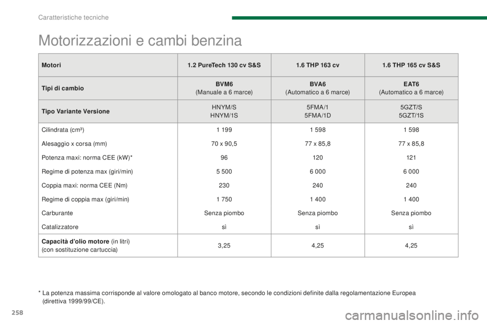 PEUGEOT 5008 2016  Manuale duso (in Italian) 258
5008_it_Chap11_caracteristiques_ed01-2015
Motori1.2  PureTech 130   cv S&S1.6   THP 163   cv1.6   THP 165   cv S&S
Tipi di cambio BVM6
 (

Manuale a 6
 
 marce)BVA6
 (

Automatico a 6   marce)E AT