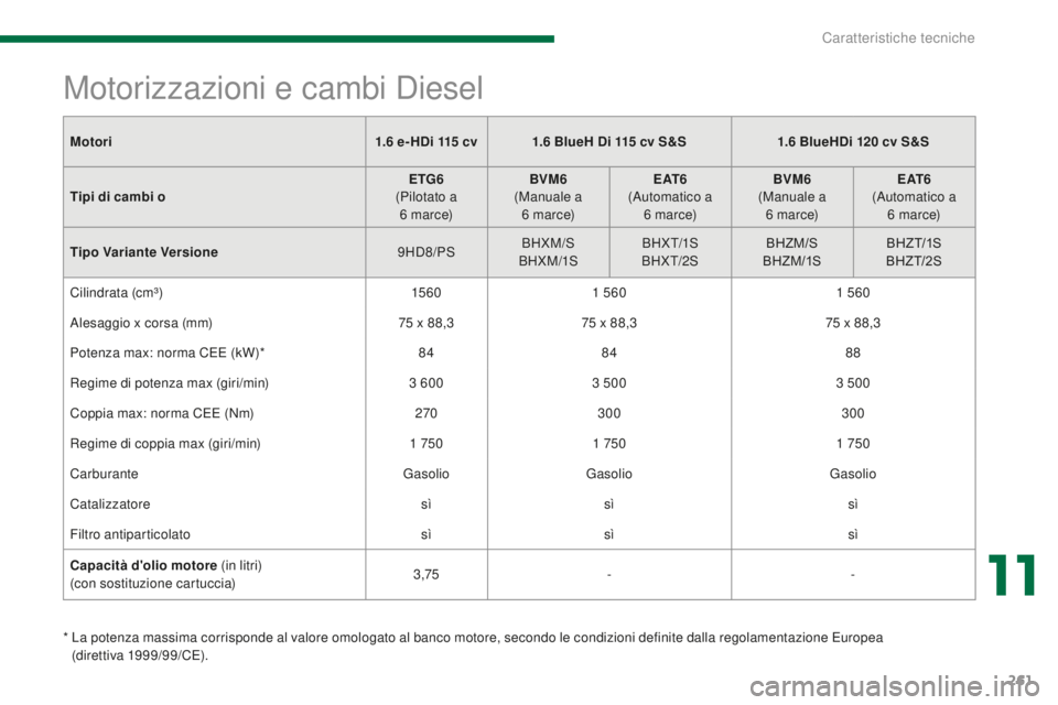 PEUGEOT 5008 2016 Manuale duso (in Italian) 261
5008_it_Chap11_caracteristiques_ed01-2015
Motori1.6 e- HDi 115 cv1.6 BlueH Di 115 cv S&S1.6 BlueHDi 120 cv S&S
Tipi di cambi o ETG6
(
Pilotato a
6
m a r c e)BVM6
(
Manuale a 6
PEUGEOT 5008 2016 Manuale duso (in Italian) 261
5008_it_Chap11_caracteristiques_ed01-2015
Motori1.6 e- HDi 115 cv1.6 BlueH Di 115 cv S&S1.6 BlueHDi 120 cv S&S
Tipi di cambi o ETG6
(
Pilotato a
6
m a r c e)BVM6
(
Manuale a 6