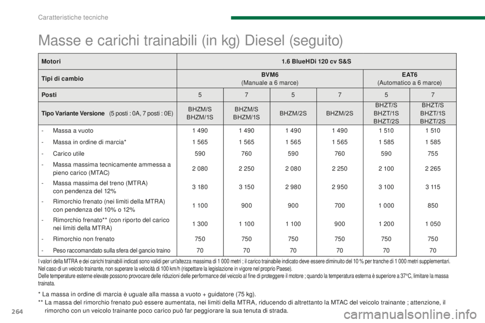 PEUGEOT 5008 2016 Manuale duso (in Italian) 264
5008_it_Chap11_caracteristiques_ed01-2015
I valori della MTR A e dei carichi trainabili indicati sono validi per un'altezza massima di 1 000 metri ; il carico trainabile indicato deve essere d PEUGEOT 5008 2016 Manuale duso (in Italian) 264
5008_it_Chap11_caracteristiques_ed01-2015
I valori della MTR A e dei carichi trainabili indicati sono validi per un'altezza massima di 1 000 metri ; il carico trainabile indicato deve essere d