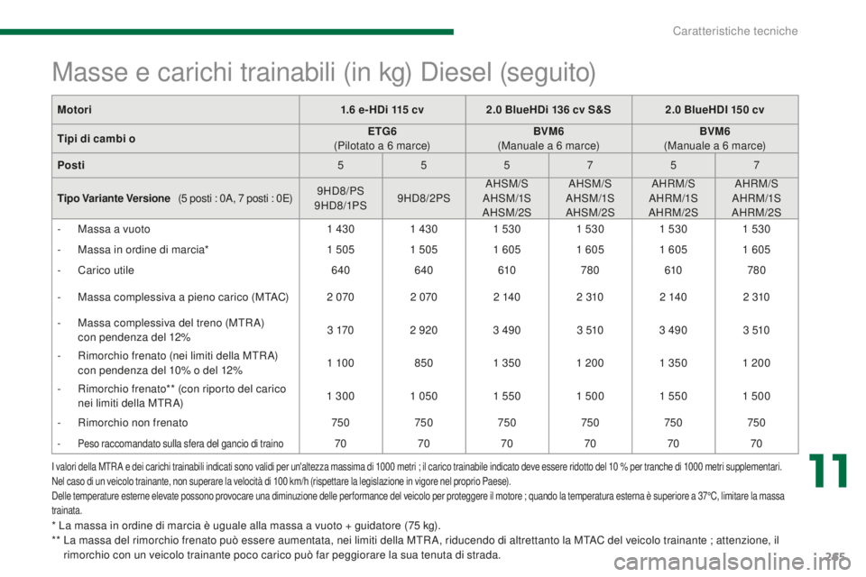 PEUGEOT 5008 2016 Manuale duso (in Italian) 265
5008_it_Chap11_caracteristiques_ed01-2015
I valori della MTR A e dei carichi trainabili indicati sono validi per un'altezza massima di 1000 metri ; il carico trainabile indicato deve essere ri PEUGEOT 5008 2016 Manuale duso (in Italian) 265
5008_it_Chap11_caracteristiques_ed01-2015
I valori della MTR A e dei carichi trainabili indicati sono validi per un'altezza massima di 1000 metri ; il carico trainabile indicato deve essere ri