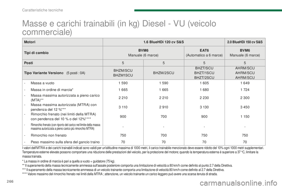 PEUGEOT 5008 2016 Manuale duso (in Italian) 266
5008_it_Chap11_caracteristiques_ed01-2015
Motori1.6 BlueHDi 120 cv S&S2.0 BlueHDi 150 cv S&S
Tipi di cambioBVM6
Manuale (6 marce)E AT 6 (
Automatico a 6 marce)BVM6
Manuale (6 marce)
Posti PEUGEOT 5008 2016 Manuale duso (in Italian) 266
5008_it_Chap11_caracteristiques_ed01-2015
Motori1.6 BlueHDi 120 cv S&S2.0 BlueHDi 150 cv S&S
Tipi di cambioBVM6
Manuale (6 marce)E AT 6 (
Automatico a 6 marce)BVM6
Manuale (6 marce)
Posti