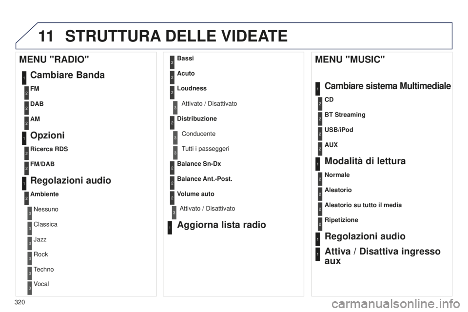 PEUGEOT 5008 2016  Manuale duso (in Italian) 11
320
5008_it_Chap12b_RT6-2-8_ed01-2015
STRUTTURA DELLE   VIDEATE
1
1
2
1
1
2
2
2
2
2
2
2
3
3
2
2
2
1
Aleatorio su tutto il media
Ripetizione
Regolazioni audio
Attiva / Disattiva ingresso 
aux
MENU &