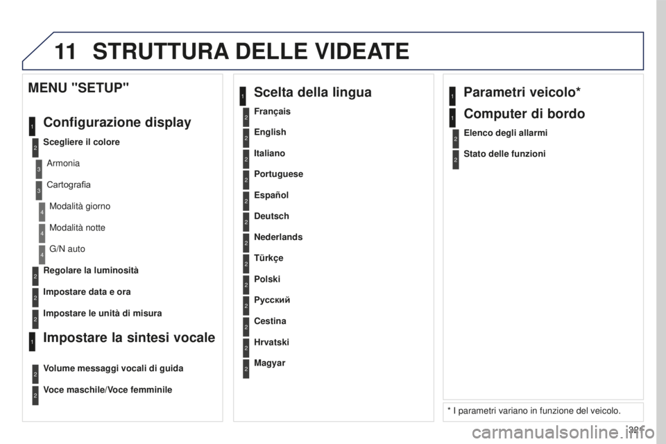 PEUGEOT 5008 2016  Manuale duso (in Italian) 11
321
5008_it_Chap12b_RT6-2-8_ed01-2015
2
3
3
1
4
2
2
1
4
4
2
2
Modalità notte
G/N auto
Regolare la luminosità
Impostare data e ora
MENU "SETUP"
Configurazione display
Scegliere il coloreAr