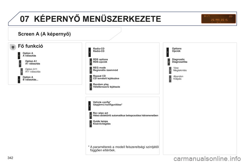 PEUGEOT 5008 2016  Kezelési útmutató (in Hungarian) 07
342
5008_HU_CHAP12C_RD45_ED01_2015
KéPERNYő MENÜSzERKEzETE
Radio-CD  
Rádió-CD
*  A paraméterek a modell felszereltségi szintjétől függően eltérőek.
REG mode  
Regionális üzemmód
Re