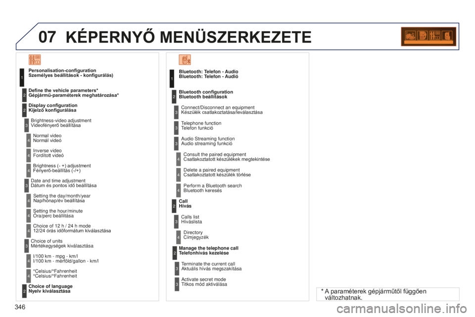 PEUGEOT 5008 2016  Kezelési útmutató (in Hungarian) 07
346
5008_HU_CHAP12C_RD45_ED01_2015
KéPERNYő MENÜSzERKEzETE
Bluetooth: Telefon - Audio  
Bluetooth: Telefon - AudióConnect/Disconnect an equipment 
Készülék csatlakoztatása/leválasztása
Co