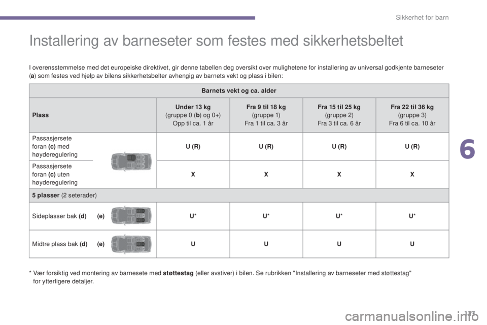 PEUGEOT 5008 2016  Instruksjoner for bruk (in Norwegian) 123
5008_no_Chap06_securite-enfants_ed01-2015
Installering av barneseter som festes med sikkerhetsbeltet
I overensstemmelse med det europeiske direktivet, gir denne tabellen deg oversikt over mulighet