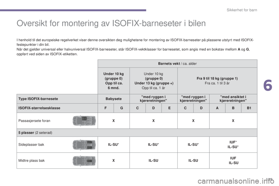 PEUGEOT 5008 2016  Instruksjoner for bruk (in Norwegian)  
129
5008_no_Chap06_securite-enfants_ed01-2015
Oversikt for montering av ISOFIX-barneseter i bilen
I henhold til det europeiske regelverket viser denne oversikten deg mulighetene for montering av ISO