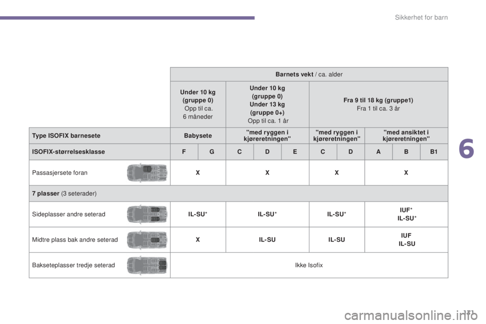 PEUGEOT 5008 2016  Instruksjoner for bruk (in Norwegian)  
131
5008_no_Chap06_securite-enfants_ed01-2015
Barnets vekt / ca. alder
Under 10
 
kg
(gruppe 0)  
 Opp til ca.  6
 

måneder Under 10
  kg
(gruppe 0)
Under 13
  kg 
(gr uppe 0+)  
 Opp til ca. 1
  