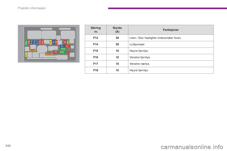 PEUGEOT 5008 2016  Instruksjoner for bruk (in Norwegian) 242
5008_no_Chap10_infos-pratiques_ed01-2015
Sikring  n r. Styrke 
(A) Funksjoner
F12 30Liten / Stor hastighet vindusvisker foran.
F14 30Luftpumper.
F15 10Høyre fjernlys.
F16 10Venstre fjernlys.
F17 