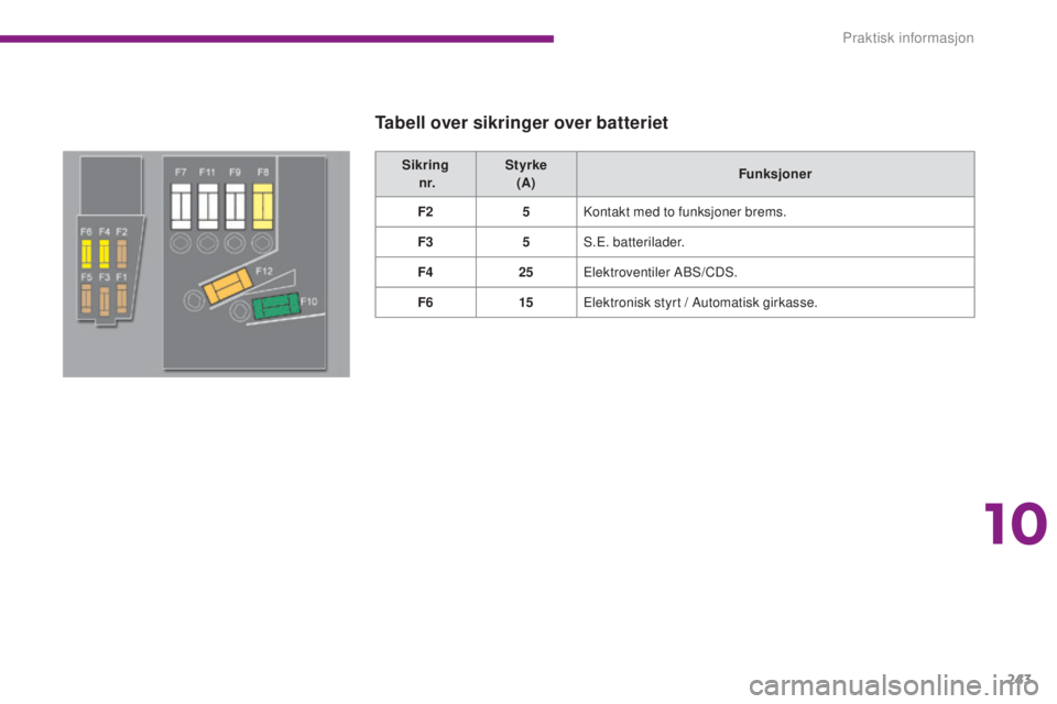 PEUGEOT 5008 2016  Instruksjoner for bruk (in Norwegian) 243
5008_no_Chap10_infos-pratiques_ed01-2015
Sikring  n r. Styrke 
(A) Funksjoner
F2 5Kontakt med to funksjoner brems.
F3 5S.E. batterilader.
F4 25Elektroventiler ABS/CDS.
F6 15Elektronisk styrt / Aut