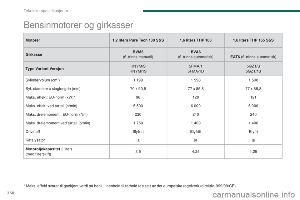 PEUGEOT 5008 2016  Instruksjoner for bruk (in Norwegian) 258
5008_no_Chap11_caracteristiques_ed01-2015
Motorer1,2   liters Pure Tech 130   S&S 1,6   liters THP 1631,6   liters THP 165   S&S
Girkasse BVM6
 (

6-trinns manuell)BVA6
 (

6-trinns automatisk)E A