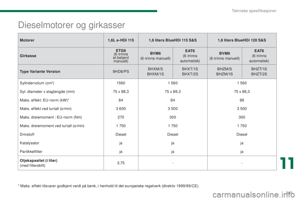 PEUGEOT 5008 2016  Instruksjoner for bruk (in Norwegian) 261
5008_no_Chap11_caracteristiques_ed01-2015
Motorer1,6L e- HDi 1151,6  liters BlueHDi 115  S & S1,6   liters BlueHDi 120   S&S
Girkasse ETG6
 
(

6-trinns 
el.betjent  manuell) BVM6
 (

6-trinns man