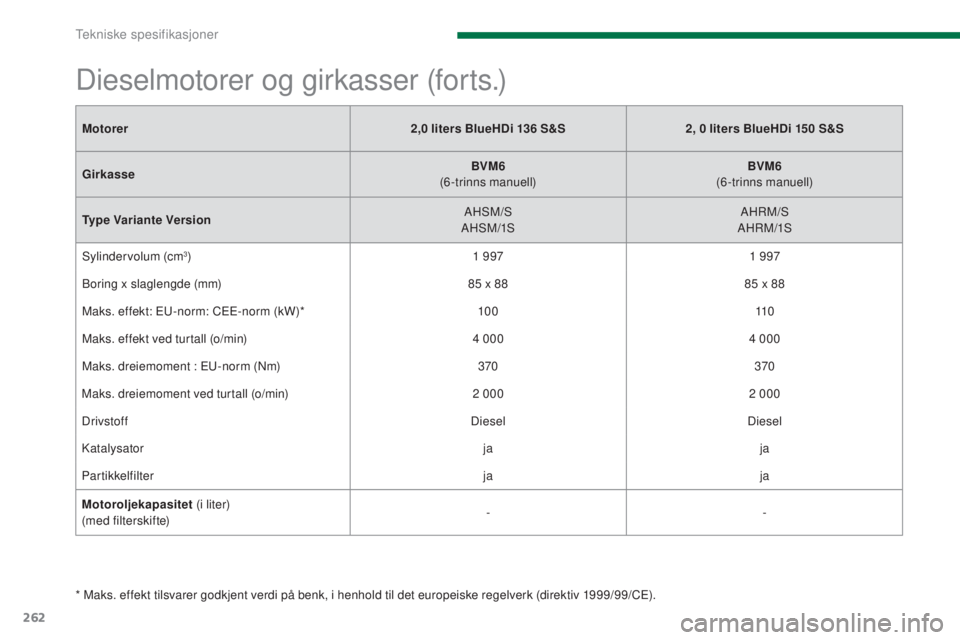 PEUGEOT 5008 2016  Instruksjoner for bruk (in Norwegian) 262
5008_no_Chap11_caracteristiques_ed01-2015
Motorer2,0   liters BlueHDi 136   S&S2, 0   liters BlueHDi 150   S&S
Girkasse BVM6
 (

6-trinns manuell)BVM6
 (

6-trinns manuell)
Type Variante Version A