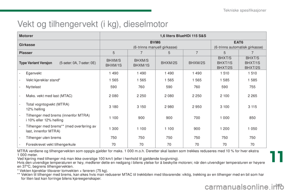 PEUGEOT 5008 2016  Instruksjoner for bruk (in Norwegian) 263
5008_no_Chap11_caracteristiques_ed01-2015
* Vekten kjøreklar tilsvarer tomvekten + føreren (75 kg).
* *   V ekten til tilhenger med brems, kan økes hvis man reduserer MTAC til trekkbilen med ti