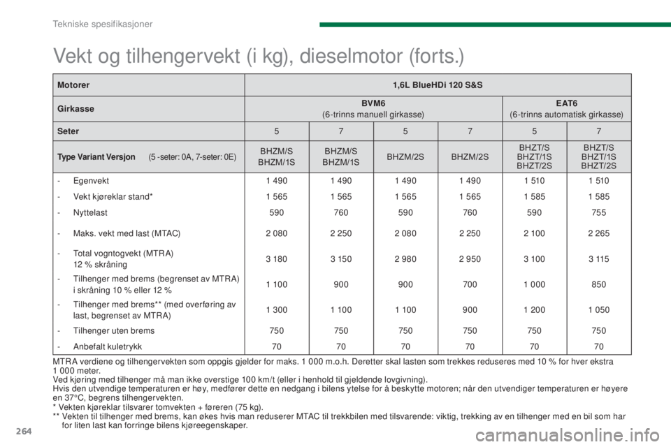 PEUGEOT 5008 2016  Instruksjoner for bruk (in Norwegian) 264
5008_no_Chap11_caracteristiques_ed01-2015
MTR A verdiene og tilhengervekten som oppgis gjelder for maks. 1 000 m.o.h. Deretter skal lasten som trekkes reduseres med 10 % for hver ekstra 
1   000  