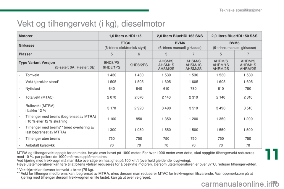 PEUGEOT 5008 2016  Instruksjoner for bruk (in Norwegian) 265
5008_no_Chap11_caracteristiques_ed01-2015
MTR A og tilhengervekt oppgis for en maks. høyde over havet på 1000 meter. For hver 1000 meter over dette, skal oppgitte tilhengervekt reduseres 
m ed 1