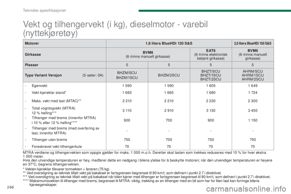 PEUGEOT 5008 2016  Instruksjoner for bruk (in Norwegian) 266
5008_no_Chap11_caracteristiques_ed01-2015
Motorer1,6   liters BlueHDi 120   S&S2,0 liters BlueHDi 150 S&S
GirkasseBVM6 (
6-trinns manuell girkasse)E AT 6 (
6-trinns elektronisk 
betjent girkasse) 