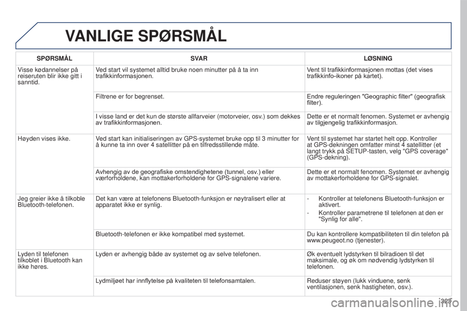 PEUGEOT 5008 2016  Instruksjoner for bruk (in Norwegian) 323
5008_no_Chap12b_RT6-2-8_ed01-2015
VANLIGE  SPØRSMÅL
SPØRSMÅL SVAR LØSNING
Visse kødannelser på 
reiseruten blir ikke gitt i 
sanntid. Ved start vil systemet alltid bruke noen minutter på 