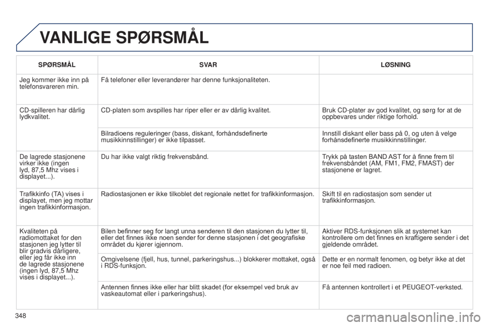 PEUGEOT 5008 2016  Instruksjoner for bruk (in Norwegian) 348
5008_NO_CHAP12C_RD45_ED01_2015
VANLIGE  SPØRSMÅL
SPØRSMÅL SVAR LØSNING
Jeg kommer ikke inn på 
telefonsvareren min. Få telefoner eller leverandører har denne funksjonaliteten.
CD-spilleren