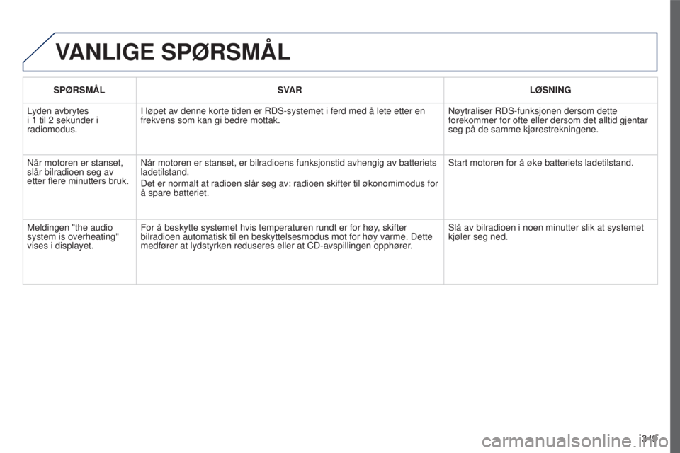 PEUGEOT 5008 2016  Instruksjoner for bruk (in Norwegian) 349
5008_NO_CHAP12C_RD45_ED01_2015
VANLIGE  SPØRSMÅL
SPØRSMÅL SVAR LØSNING
Lyden avbrytes  
i 1
 
til 2   sekunder i 
radiomodus. I løpet av denne korte tiden er RDS-systemet i ferd med å lete 