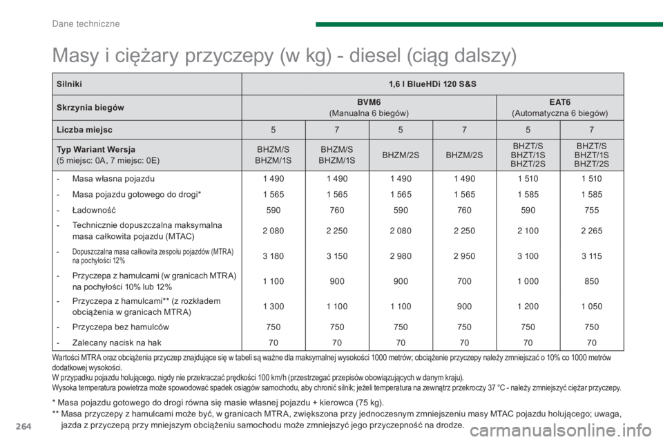 PEUGEOT 5008 2016 Instrukcja obsługi (in Polish) 264
5008_pl_Chap11_caracteristiques_ed01-2015
Wartości MTR A oraz obciążenia przyczep znajdujące się w tabeli są ważne dla maksymalnej wysokości 1000 metrów; obciążenie przyczepy należy zm PEUGEOT 5008 2016 Instrukcja obsługi (in Polish) 264
5008_pl_Chap11_caracteristiques_ed01-2015
Wartości MTR A oraz obciążenia przyczep znajdujące się w tabeli są ważne dla maksymalnej wysokości 1000 metrów; obciążenie przyczepy należy zm