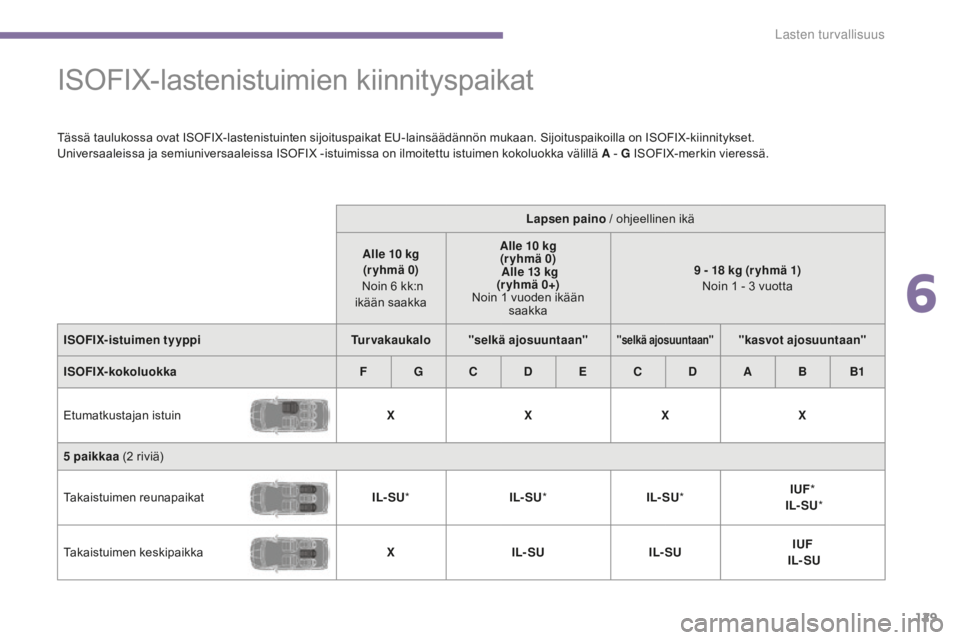 PEUGEOT 5008 2016  Omistajan Käsikirja (in Finnish)  
129
5008_fi_Chap06_securite-enfants_ed01-2015
ISOFIX-lastenistuimien kiinnityspaikat
Tässä taulukossa ovat ISOFIX-lastenistuinten sijoituspaikat EU-lainsäädännön mukaan. Sijoituspaikoilla on I