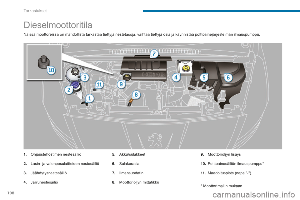 PEUGEOT 5008 2016  Omistajan Käsikirja (in Finnish) 198
5008_fi_Chap09_verifications_ed01-2015
Dieselmoottoritila
Näissä moottoreissa on mahdollista tarkastaa tiettyjä nestetasoja, vaihtaa tiettyjä osia ja käynnistää polttoainejärjestelmän ilm