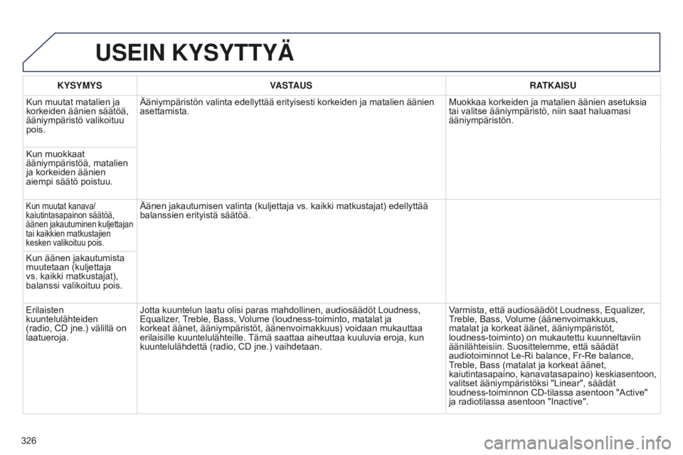PEUGEOT 5008 2016 Omistajan Käsikirja (in Finnish) 326
5008_fi_Chap12b_RT6-2-8_ed01-2015
USEIN KYSYTTYÄ
KYSYMYSVASTAUS RATKAISU
Kun muutat matalien ja
korkeiden äänien säätöä,
ääniympäristö valikoituu
pois. Ääniympäristön valinta ede PEUGEOT 5008 2016 Omistajan Käsikirja (in Finnish) 326
5008_fi_Chap12b_RT6-2-8_ed01-2015
USEIN KYSYTTYÄ
KYSYMYSVASTAUS RATKAISU
Kun muutat matalien ja
korkeiden äänien säätöä,
ääniympäristö valikoituu
pois. Ääniympäristön valinta ede