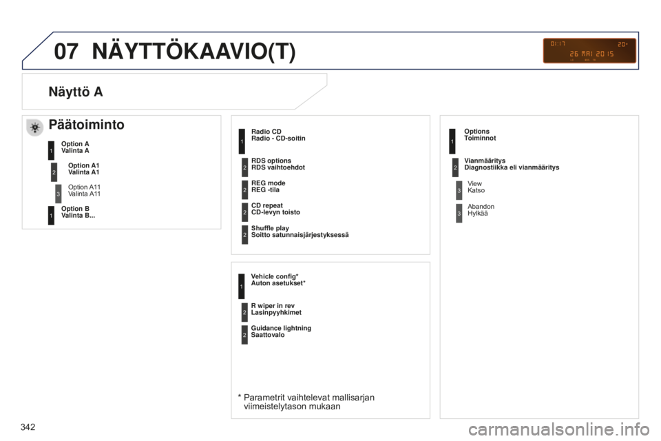 PEUGEOT 5008 2016  Omistajan Käsikirja (in Finnish) 07
342
5008_FI_CHAP12C_RD45_ED01_2015
NÄYTTÖKAAVIO(T)
Radio CD 
Radio - CD-soitin
*  Parametrit vaihtelevat mallisarjan 
viimeistelytason mukaan
REG mode  
REG -tila 
CD repeat 
CD-levyn toisto
Shuf