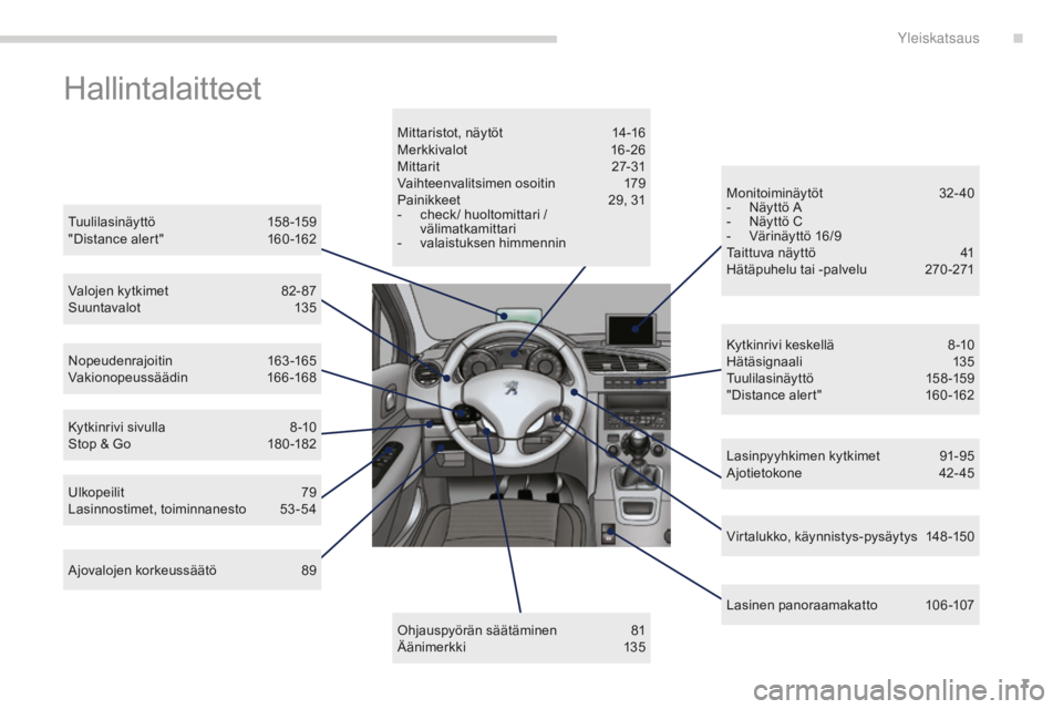 PEUGEOT 5008 2016  Omistajan Käsikirja (in Finnish) 7
5008_fi_Chap00b_vue-ensemble_ed01-2015
Hallintalaitteet
Tuulilasinäyttö  158-159
"Distance alert"   1 60 -162
Valojen kytkimet
 
 8
 2- 87
Suuntavalot 
 
1
 35
Nopeudenrajoitin 
 1

63-165