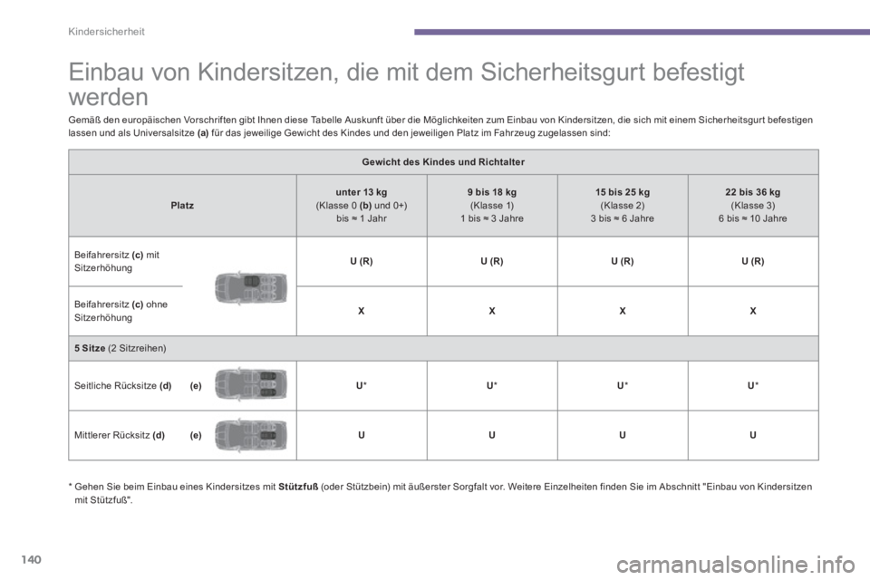 PEUGEOT 5008 2014  Betriebsanleitungen (in German) Kindersicherheit
140
   
 
 
 
 
 
 
 
 
 
 
 
 
 
Einbau von Kindersitzen, die mit dem Sicherheitsgurt befestigt 
werden  
 
 
Gemäß den europäischen Vorschriften gibt Ihnen diese Tabelle Auskunft