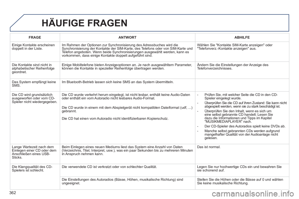PEUGEOT 5008 2014 Betriebsanleitungen (in German) 362
HÄUFIGE FRAGEN
FRAGE
ANTWORT
ABHILFE
Einige Kontakte erscheinen
doppelt in der Liste. Im Rahmen der Optionen zur Synchronisierung des Adressbuches wird die
Sy PEUGEOT 5008 2014 Betriebsanleitungen (in German) 362
HÄUFIGE FRAGEN
FRAGE
ANTWORT
ABHILFE
Einige Kontakte erscheinen
doppelt in der Liste. Im Rahmen der Optionen zur Synchronisierung des Adressbuches wird die
Sy