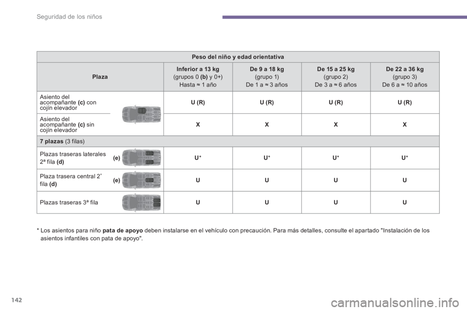 PEUGEOT 5008 2014  Manual del propietario (in Spanish) Seguridad de los niños
142
   
 
Peso del niño y edad orientativa 
 
 
   
 
Plaza 
 
    
 
Inferior a 13 kg 
   
(grupos 0  (b) 
 y 0+)  
Hasta ≈ 1 año     
 
De 9 a 18 kg 
   
(grupo 1)  
De 1
