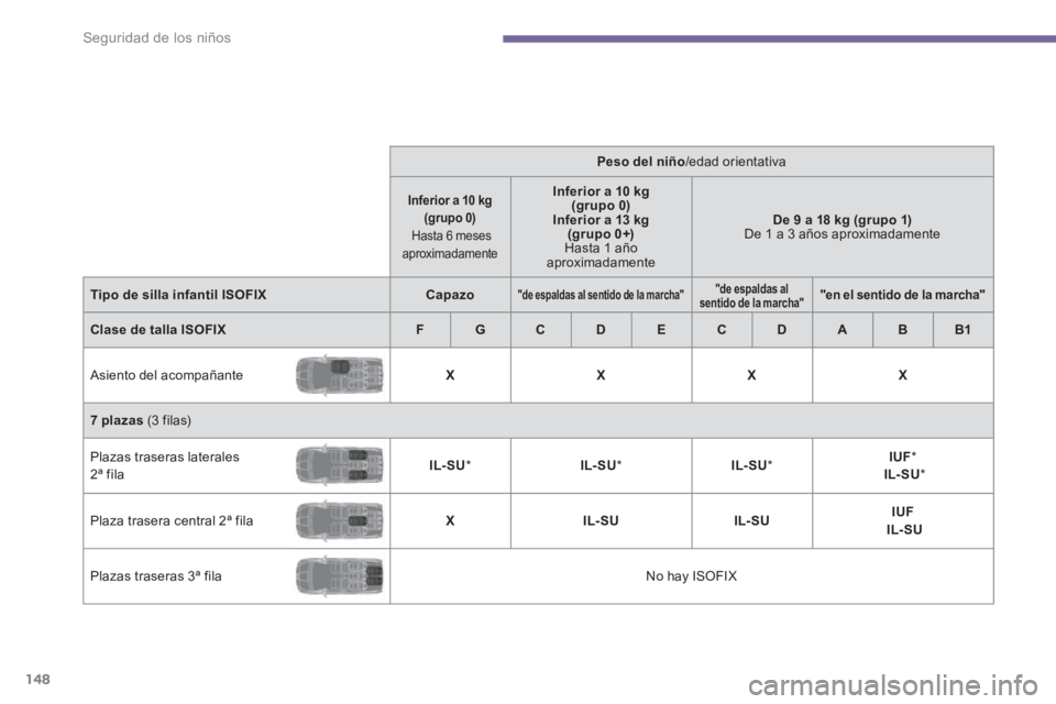 PEUGEOT 5008 2014  Manual del propietario (in Spanish)  
Seguridad de los niños
148
   
 
    
 
Peso del niño 
/edad orientativa   
 
 
Inferior a 10 kg  
(grupo 0)     
  Hasta 6 meses 
aproximadamente  
  
 
 
Inferior a 10 kg  
(grupo 0)  
Inferior 
