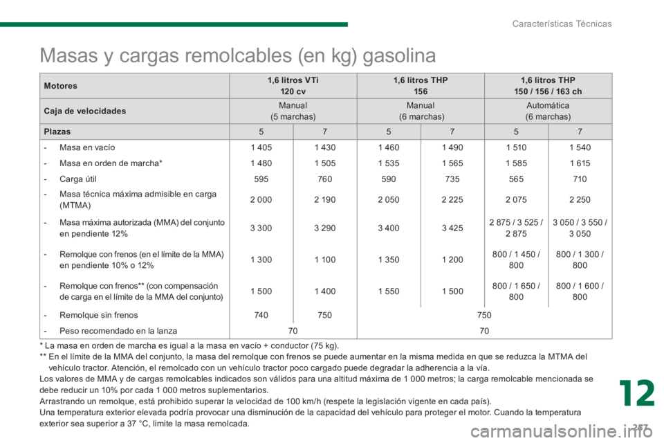 PEUGEOT 5008 2014 Manual del propietario (in Spanish) 12
Características Técnicas
257
Los valores de MMA y de cargas remolcables indicados son válidos para una altitud máxima de 1 000 metros; la carga remolcable mencionada se
debe reducir un 10% PEUGEOT 5008 2014 Manual del propietario (in Spanish) 12
Características Técnicas
257
Los valores de MMA y de cargas remolcables indicados son válidos para una altitud máxima de 1 000 metros; la carga remolcable mencionada se
debe reducir un 10%