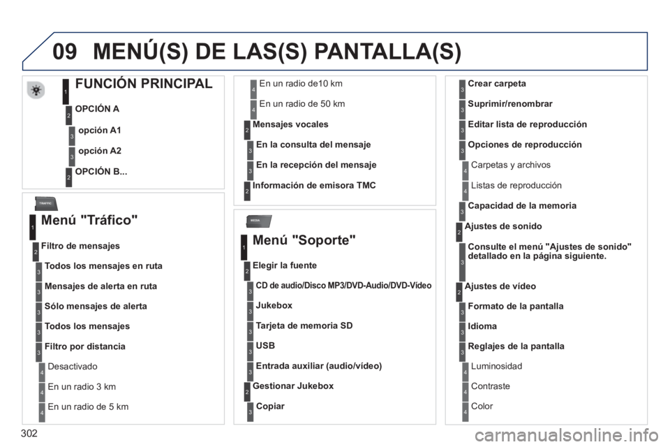 PEUGEOT 5008 2014 Manual del propietario (in Spanish) 302
09
MEDIA
TRAFFIC
MENÚ(S) DE LAS(S) PANTALLA(S)
FUNCIÓN PRINCIPAL
OPCIÓN A
OPCIÓN B...
opción A1
opción A2
1
2
3
2
3
Menú "Trá PEUGEOT 5008 2014 Manual del propietario (in Spanish) 302
09
MEDIA
TRAFFIC
MENÚ(S) DE LAS(S) PANTALLA(S)
FUNCIÓN PRINCIPAL
OPCIÓN A
OPCIÓN B...
opción A1
opción A2
1
2
3
2
3
Menú "Trá