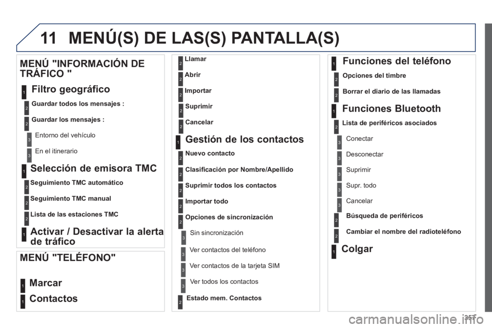 PEUGEOT 5008 2014 Manual del propietario (in Spanish) 357
11
Selección de emisora TMC
Seguimiento TMC automático
Seguimiento TMC manual
Lista de las estaciones TMC
Activar / Desactivar la alerta
de tráfico
ME PEUGEOT 5008 2014 Manual del propietario (in Spanish) 357
11
Selección de emisora TMC
Seguimiento TMC automático
Seguimiento TMC manual
Lista de las estaciones TMC
Activar / Desactivar la alerta
de tráfico
ME