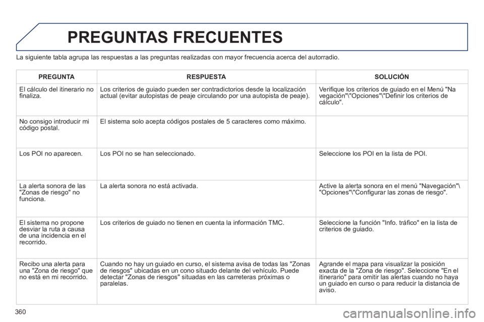 PEUGEOT 5008 2014 Manual del propietario (in Spanish) 360
La siguiente tabla agrupa las respuestas a las preguntas realizadas con mayor frecuencia acerca del autorradio.
PREGUNTAS FRECUENTES
PREGUNTA
RESPUESTA
SOLUCIÓN
PEUGEOT 5008 2014 Manual del propietario (in Spanish) 360
La siguiente tabla agrupa las respuestas a las preguntas realizadas con mayor frecuencia acerca del autorradio.
PREGUNTAS FRECUENTES
PREGUNTA
RESPUESTA
SOLUCIÓN