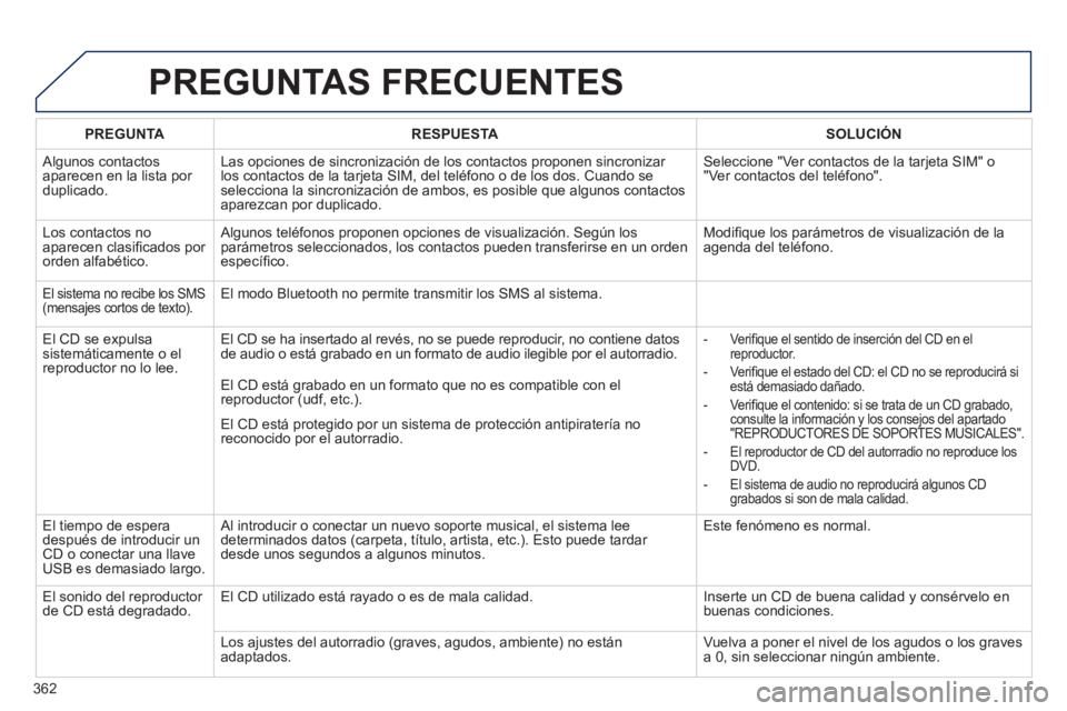 PEUGEOT 5008 2014 Manual del propietario (in Spanish) 362
PREGUNTAS FRECUENTES
PREGUNTA
RESPUESTA
SOLUCIÓN
Algunos contactos
aparecen en la lista por
duplicado. Las opciones de sincronización de los contactos propone PEUGEOT 5008 2014 Manual del propietario (in Spanish) 362
PREGUNTAS FRECUENTES
PREGUNTA
RESPUESTA
SOLUCIÓN
Algunos contactos
aparecen en la lista por
duplicado. Las opciones de sincronización de los contactos propone