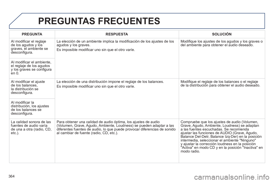 PEUGEOT 5008 2014 Manual del propietario (in Spanish) 364
PREGUNTAS FRECUENTES
PREGUNTA
RESPUESTA
SOLUCIÓN
Al modifi car el reglaje
de los agudos y los
graves, el ambiente se
desconfi gura. La elección de un ambie PEUGEOT 5008 2014 Manual del propietario (in Spanish) 364
PREGUNTAS FRECUENTES
PREGUNTA
RESPUESTA
SOLUCIÓN
Al modifi car el reglaje
de los agudos y los
graves, el ambiente se
desconfi gura. La elección de un ambie