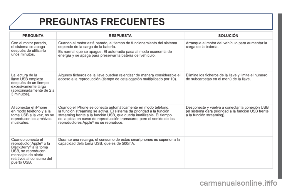 PEUGEOT 5008 2014 Manual del propietario (in Spanish) 365
PREGUNTAS FRECUENTES
PREGUNTA
RESPUESTA
SOLUCIÓN
Con el motor parado,
el sistema se apaga
después de utilizarlo
unos minutos. Cuando el motor está parado, e PEUGEOT 5008 2014 Manual del propietario (in Spanish) 365
PREGUNTAS FRECUENTES
PREGUNTA
RESPUESTA
SOLUCIÓN
Con el motor parado,
el sistema se apaga
después de utilizarlo
unos minutos. Cuando el motor está parado, e