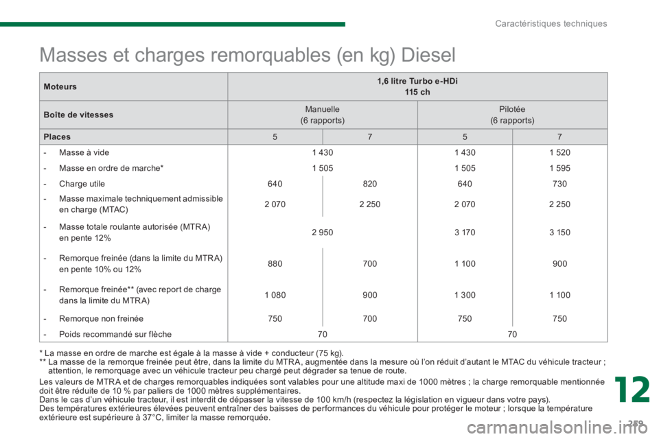 PEUGEOT 5008 2014  Manuel du propriétaire (in French) 12
Caractéristiques techniques
259
   
Les valeurs de MTR A et de charges remorquables indiquées sont valables pour une altitude maxi de 1000 mètres ; la charge remorquable mentionnée 
doit être 