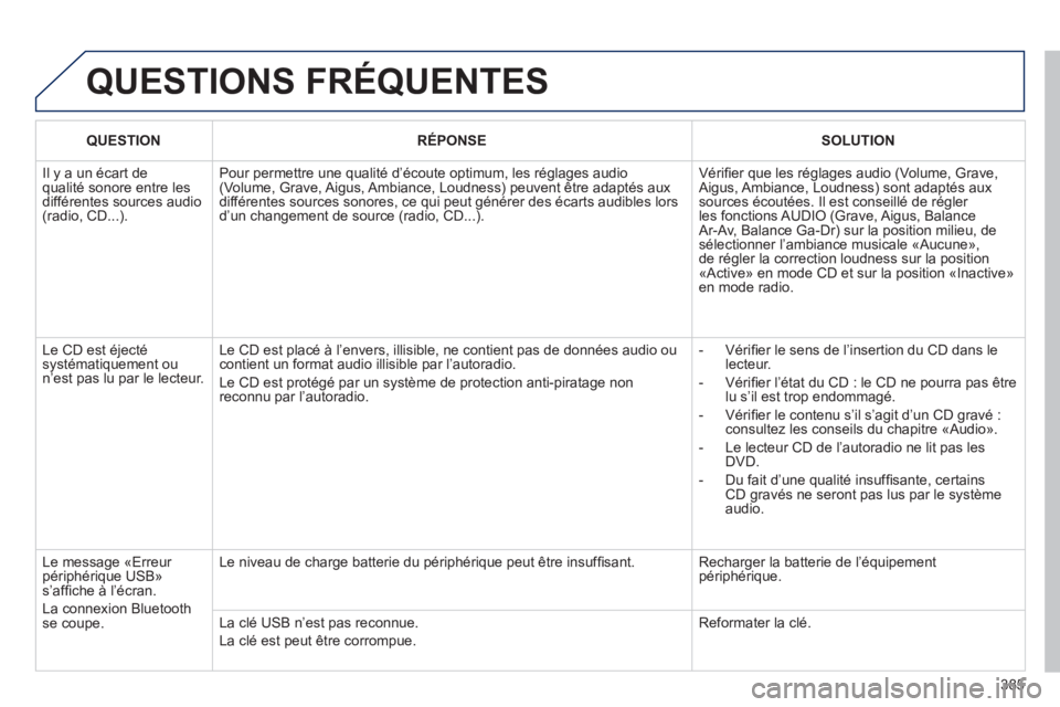 PEUGEOT 5008 2014  Manuel du propriétaire (in French) 385
  QUESTIONS FRÉQUENTES 
 
 
 
QUESTION  
   
 
RÉPONSE  
   
 
SOLUTION  
 
  Il y a un écart de 
qualité sonore entre les 
différentes sources audio 
(radio, CD...).   Pour permettre une qua