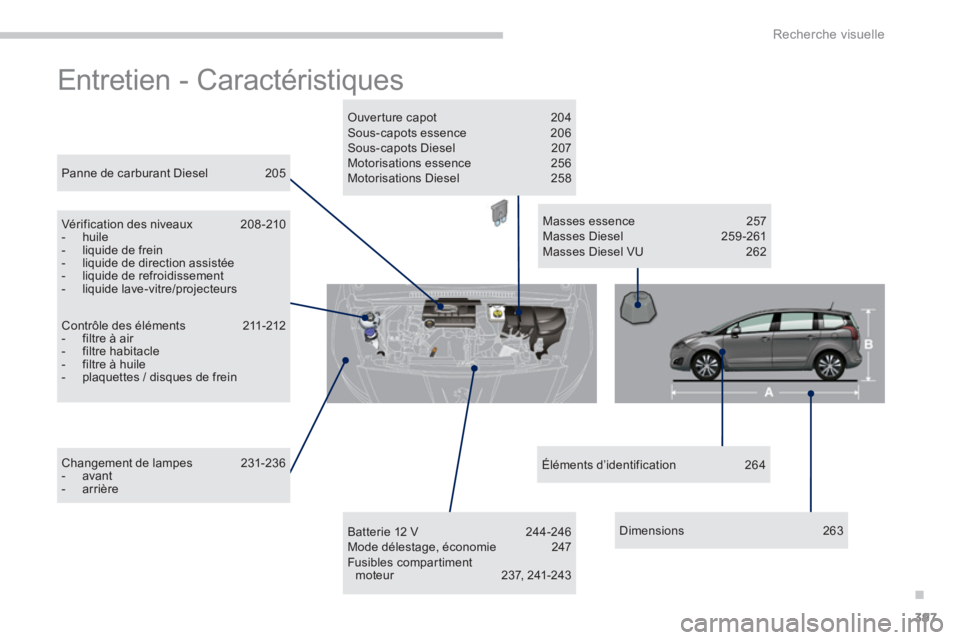 PEUGEOT 5008 2014  Manuel du propriétaire (in French) .
Recherche visuelle
397
  Entretien - Caractéristiques  
 
Contrôle des éléments  211-212 
   
 
-   filtre à air 
   
-  filtre habitacle 
   
-   filtre à huile 
   
-   plaquettes / disques 