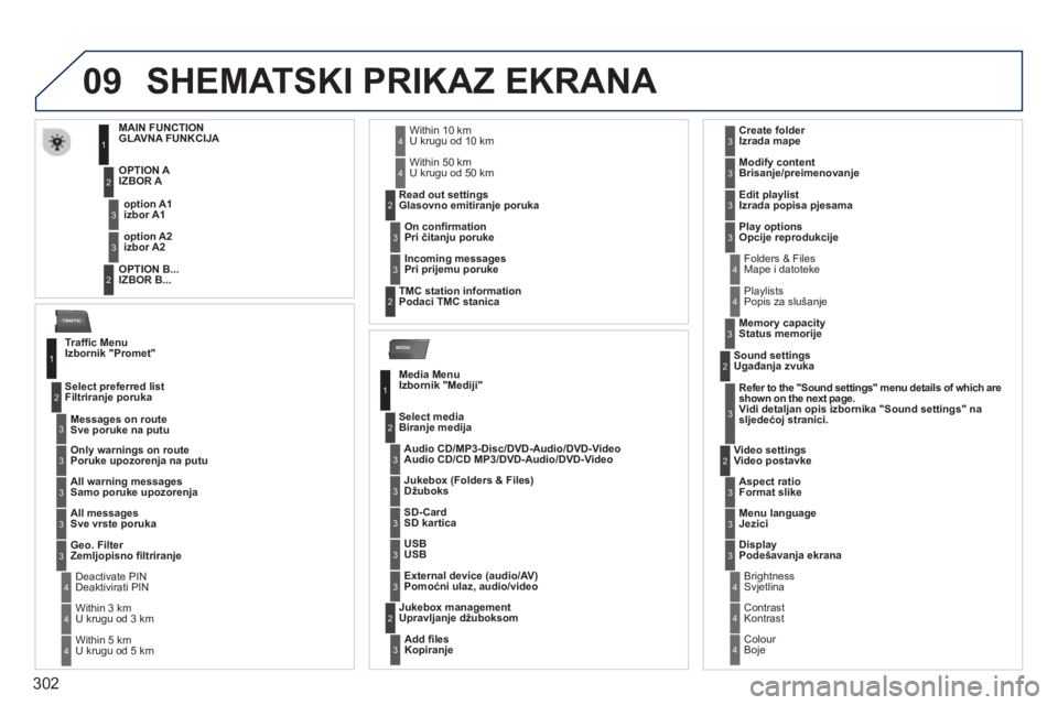 PEUGEOT 5008 2014  Upute Za Rukovanje (in Croatian) 302
09
MEDIA
TRAFFIC
  SHEMATSKI PRIKAZ EKRANA 
 
 
 
 
 
 
 
 
 
 
 
 
 
GLAVNA FUNKCIJA 
   
IZBOR A 
   
IZBOR B...  
     
izbor A1  
   
izbor A2  
 1
2
3
2
3
 
 
Trafﬁ c Menu 
Izbornik "Promet
