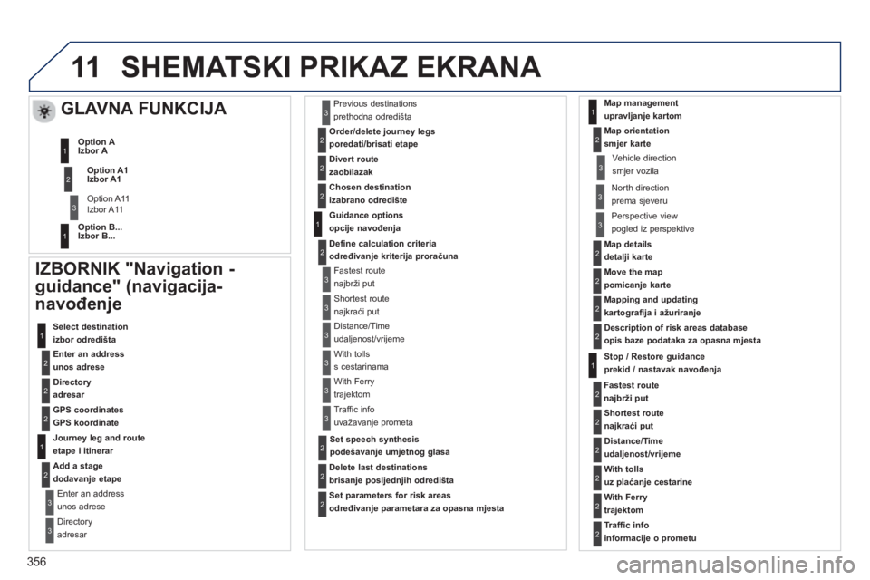 PEUGEOT 5008 2014 Upute Za Rukovanje (in Croatian) 356
11 SHEMATSKI PRIKAZ EKRANA
IZBORNIK "Navigation -
guidance" (navigacija-
navođenje
Enter an address
unos adrese Select destination
izbor odredišta
Directory
adresar
PEUGEOT 5008 2014 Upute Za Rukovanje (in Croatian) 356
11 SHEMATSKI PRIKAZ EKRANA
IZBORNIK "Navigation -
guidance" (navigacija-
navođenje
Enter an address
unos adrese Select destination
izbor odredišta
Directory
adresar